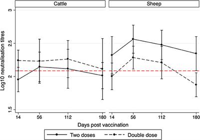 Comparison of vaccination schedules for foot-and-mouth disease among cattle and sheep in Mongolia